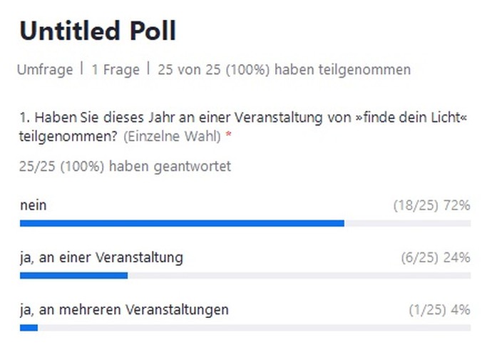 Ergebnisse der Frage: „Haben Sie dieses Jahr an einer Veranstaltung von „finde dein Licht“ 2022 teilgenommen?"
